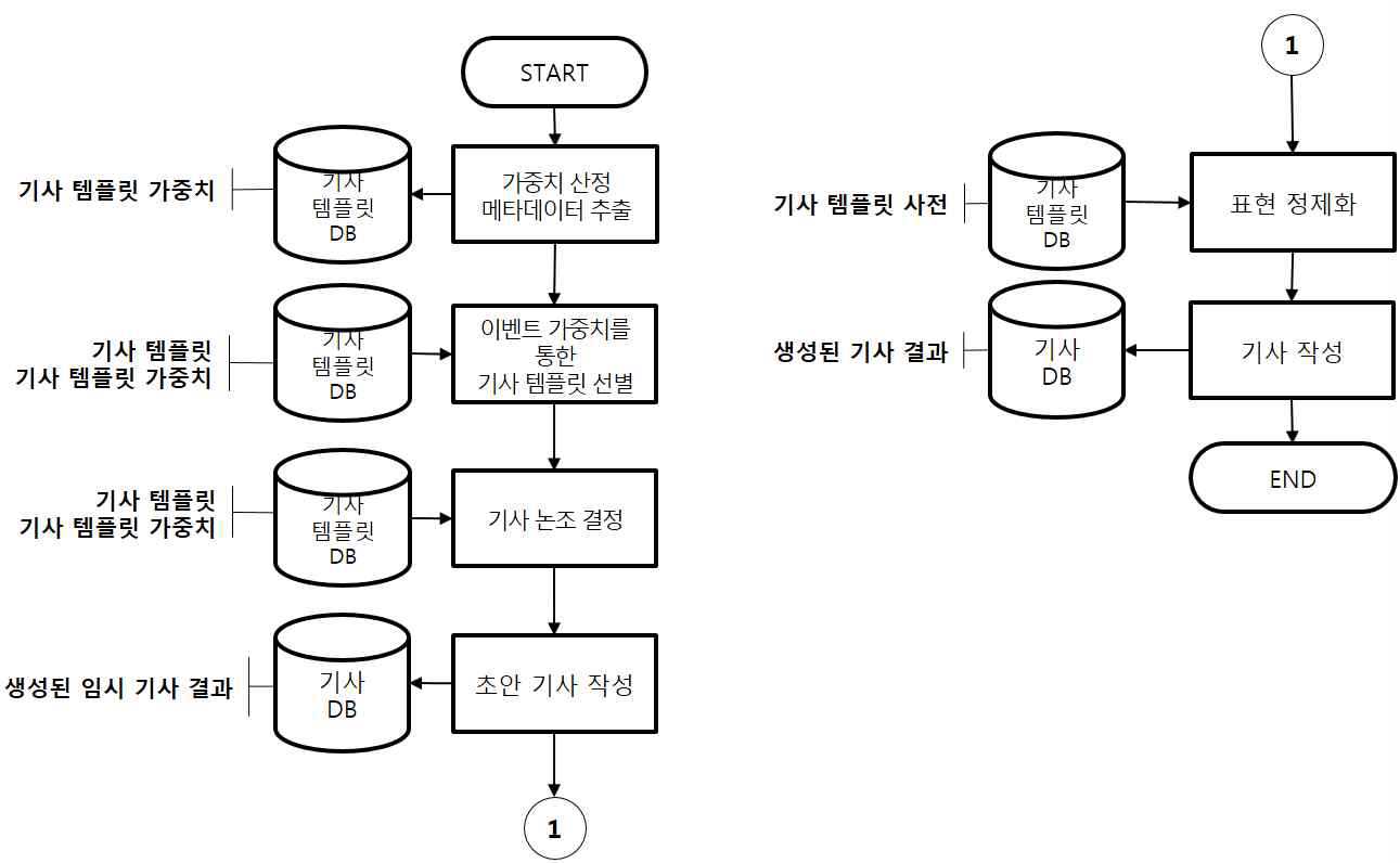 기사 논조 결정 프로세스