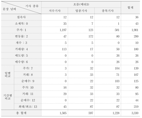 기사별 문장 구조 유형