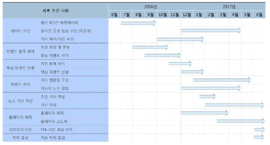 전체 연구개발 일정