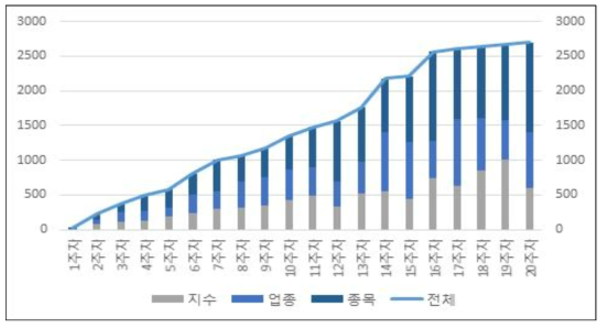 주차별 템플릿 생성 현황