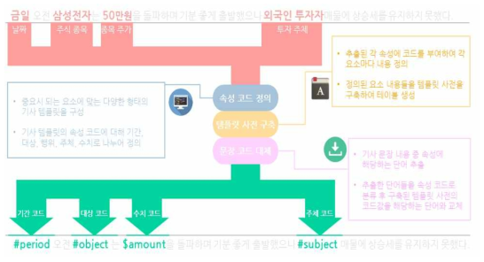 기사 템플릿 구성