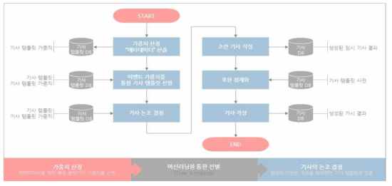 기사 논조 결정 프로세스