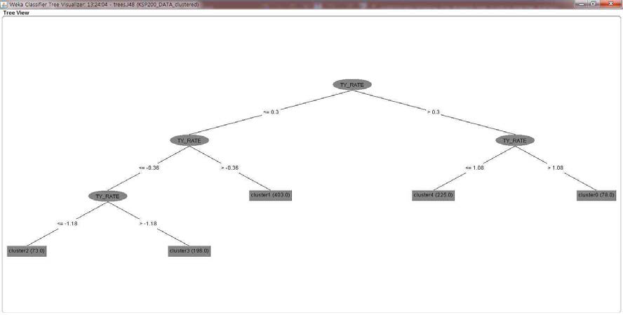 1차 가중치(decision tree) 결과 예시