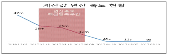 계산값 연산 속도 단축 그래프