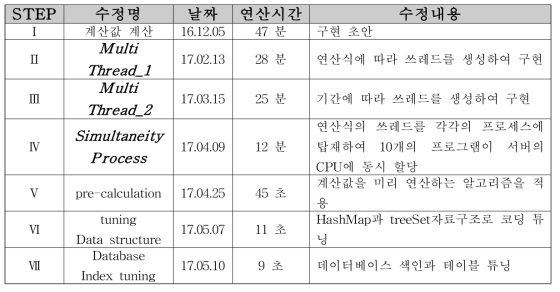 계산값 연간 속도 단축 상세