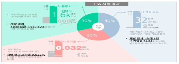 TTA 시험 결과