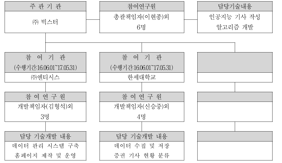 각 기관별 조직 구성도