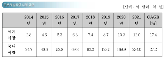 로봇저널리즘 시장 규모