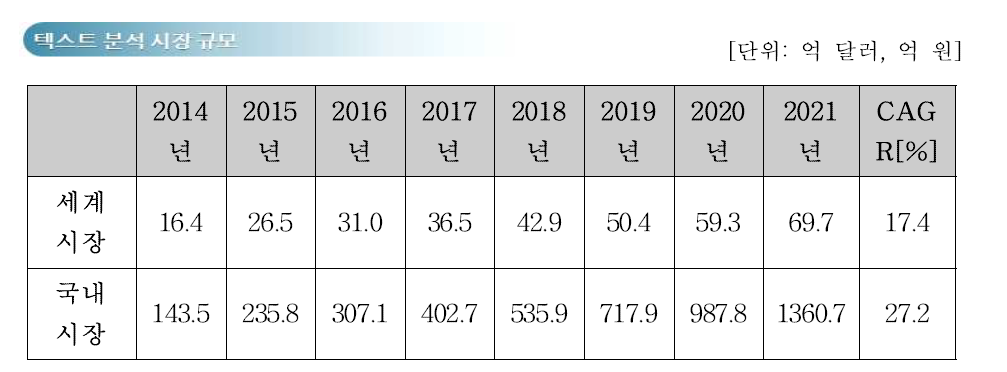 텍스트 분석 시장 규모