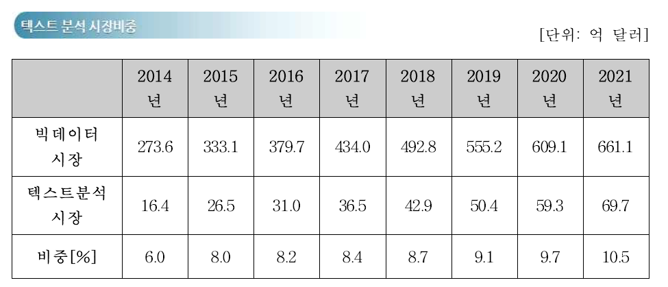 텍스트 분석 시장비중