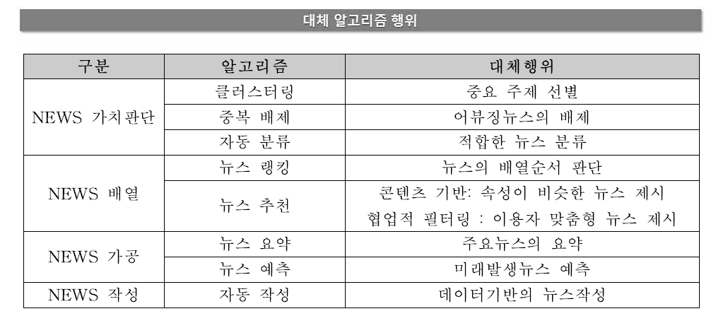 알고리즘이 대체하고 있는 저널리즘