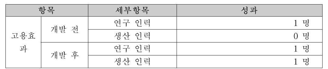 개발 전후 인력 변화