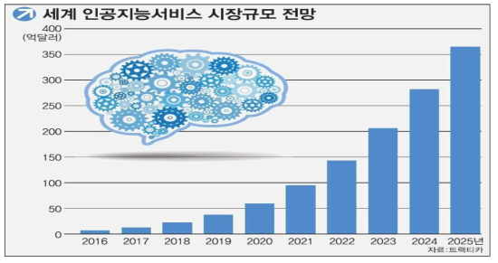 세계 인공지능서비스 시장 규모 전망