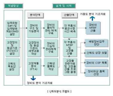 신뢰성 분석 프로세스