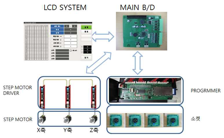 7인치 제어부 SYSTEM 구성도 예