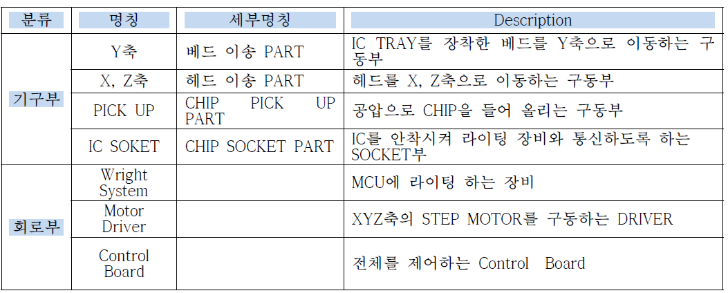 전체 구성 표