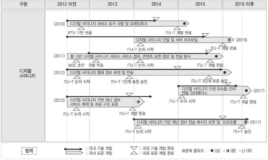 디지털사이니지 프로젝트 계획