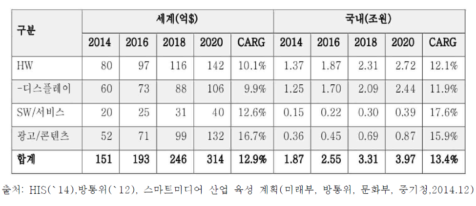 디지털사이니지 상품별 시장규모