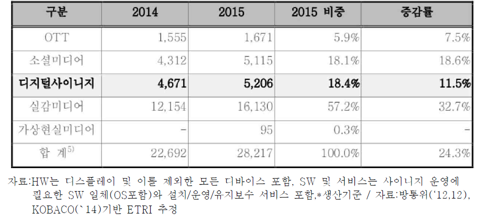 국내 디지털사이니지 시장