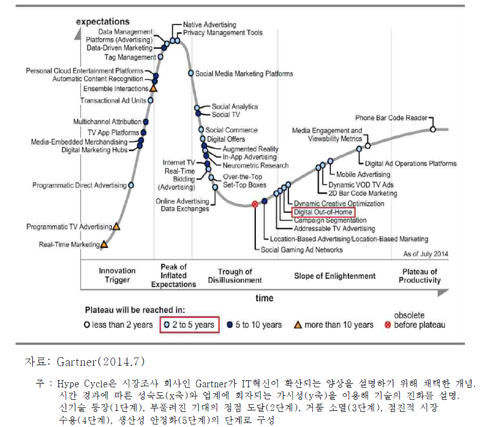 디지털사이니지의 하이프 사이클