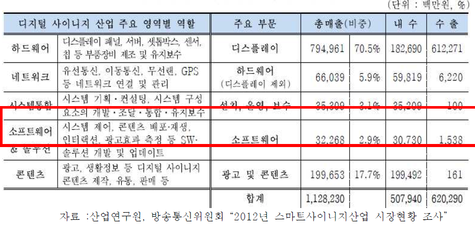 Digital Signage산업구성 및 부문별 규모