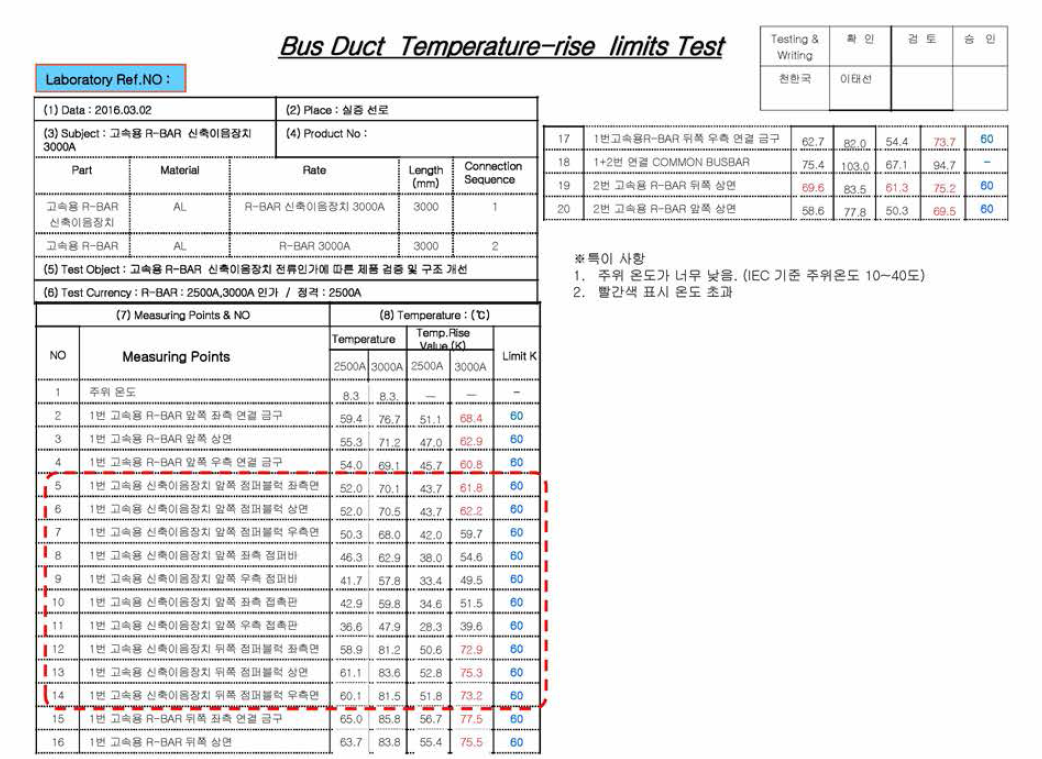 왕복동작시험 전 전류통전시험