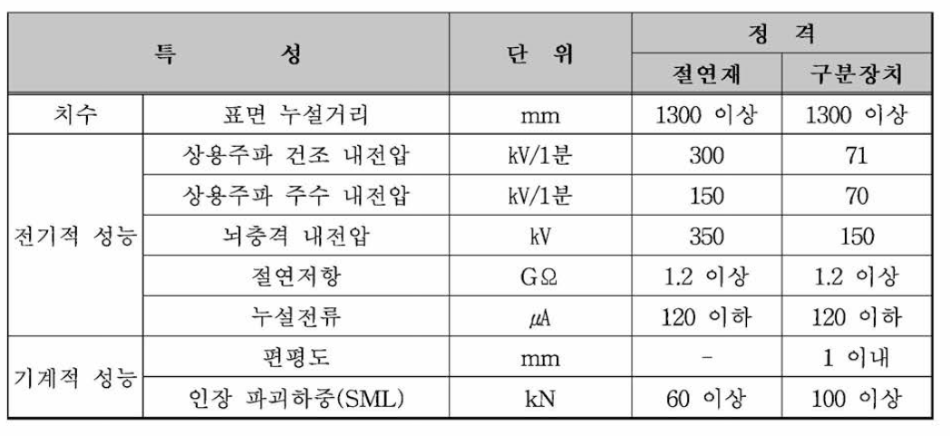 성능 기준