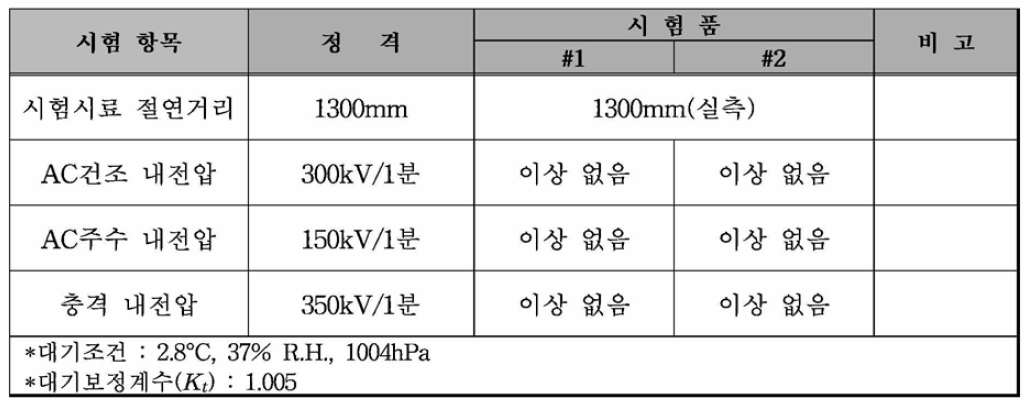 절연재 전기적 시험 결과