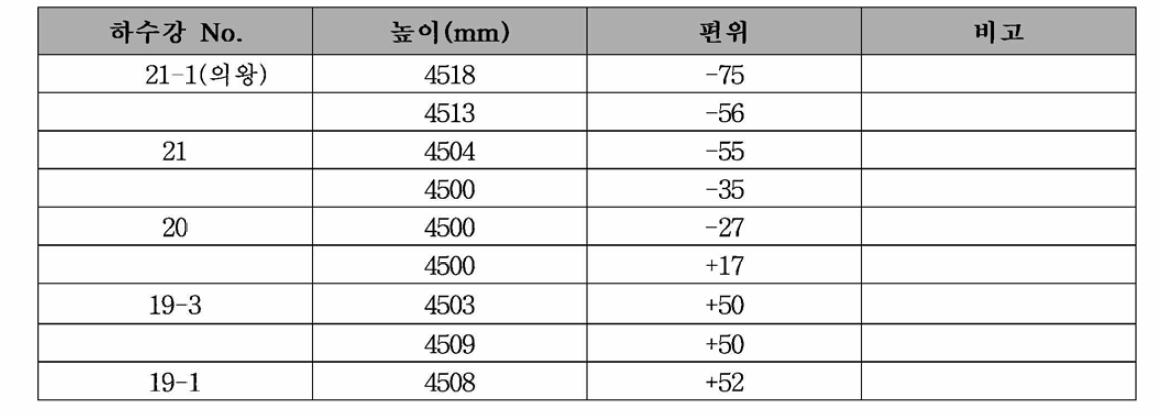 하수강 높이 및 편위 측정 데이터