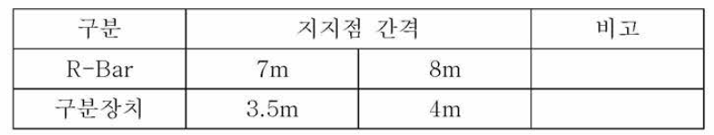 동상용 구분장치 설치 간격