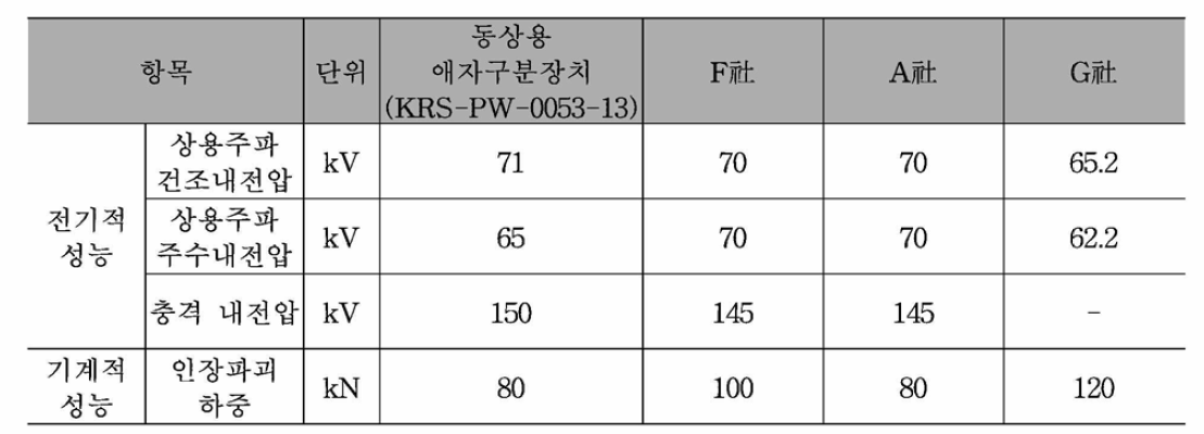 동상용 구분장치 사양 검토