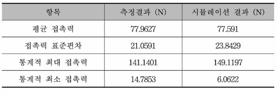 시뮬레이션 및 측정 결과 비교