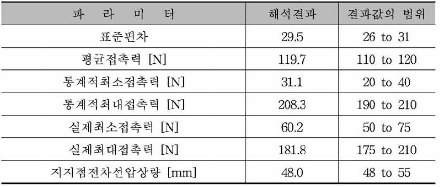 주행속도 250 km/h일 때 해석결과