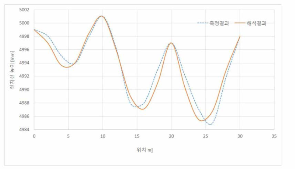 대불선 터널구간 처짐 해석결과 비교