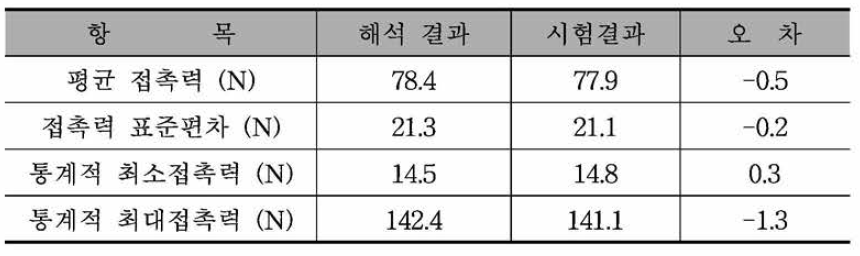 접촉력 시험 결과와 비교