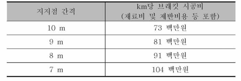 지지간격에 따른 브래킷 시공비용