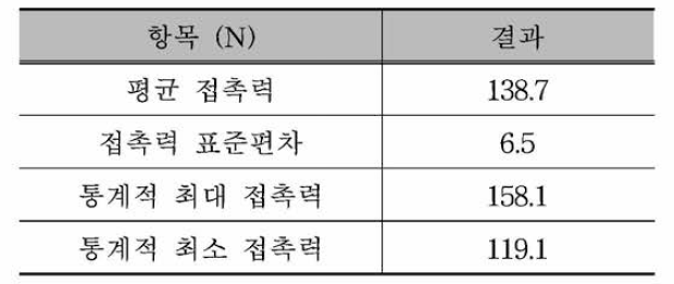 引 접촉력 시뮬레이션 결과(신축이음장치)