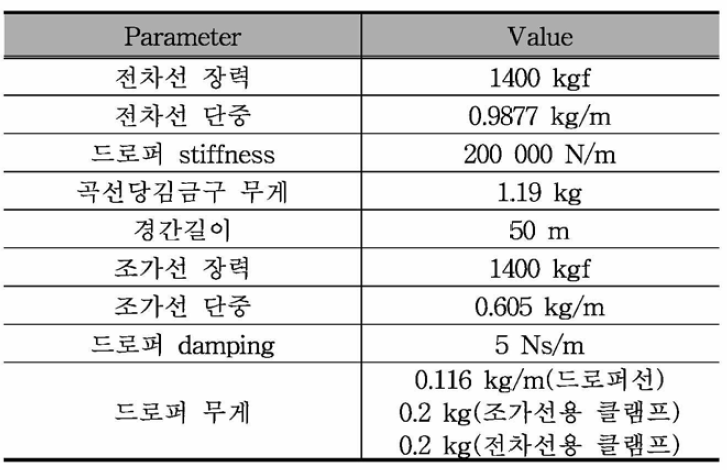 CaKo250 전차선로 조건