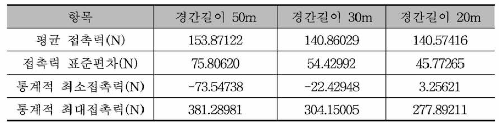 경간길이에 따른 접촉력 해석결과