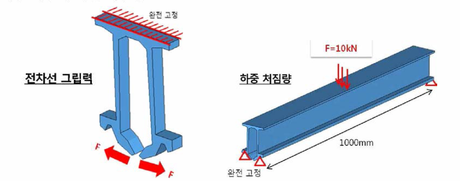 유한요소 해석 조건