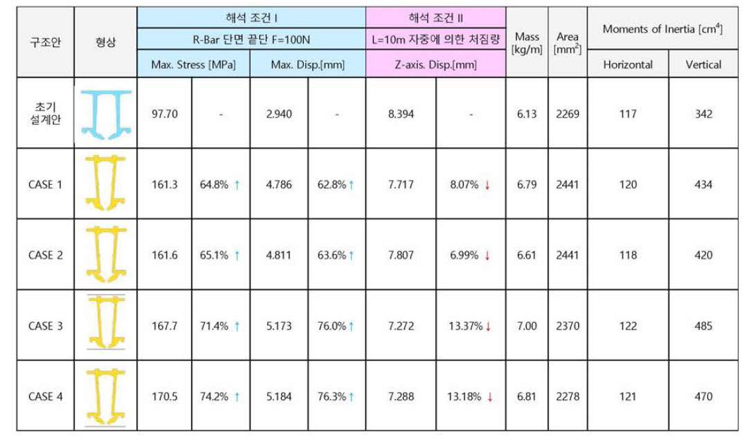 유한요소 해석평가