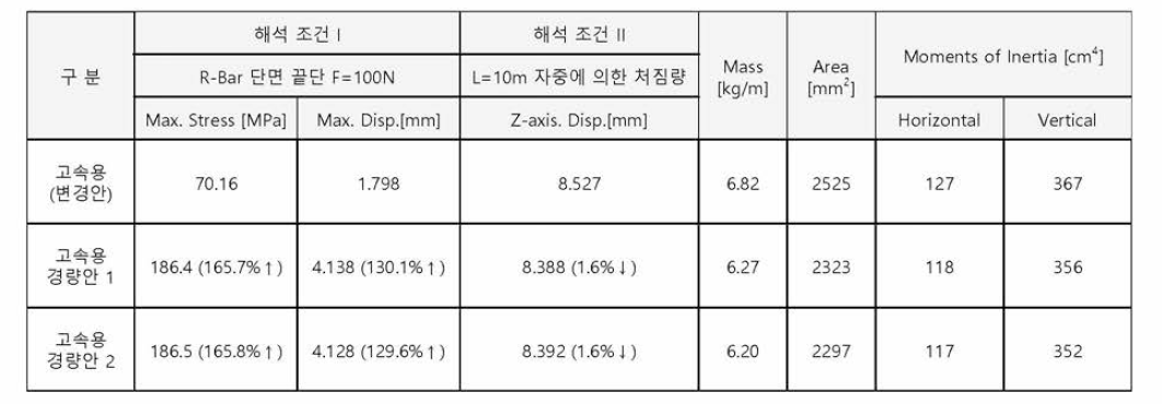 R-Bar 최종 설계안 경량화 평가