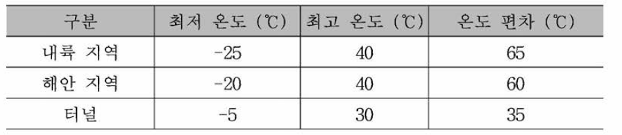 국내 온도 기준