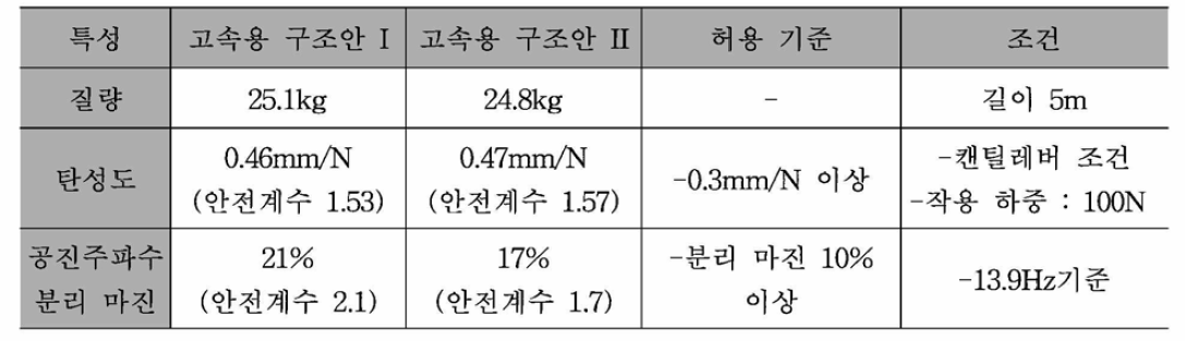 이행장치 구조안 특성