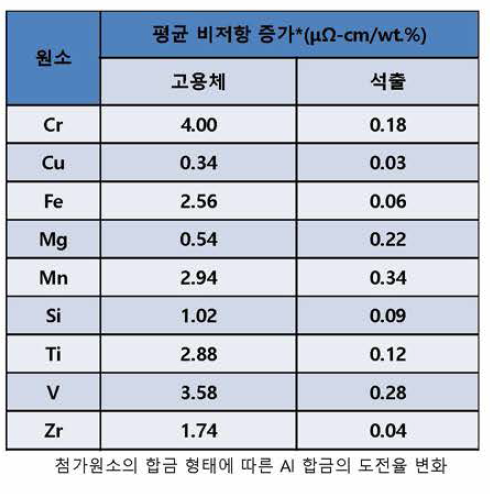 시합금의 도전율 변화