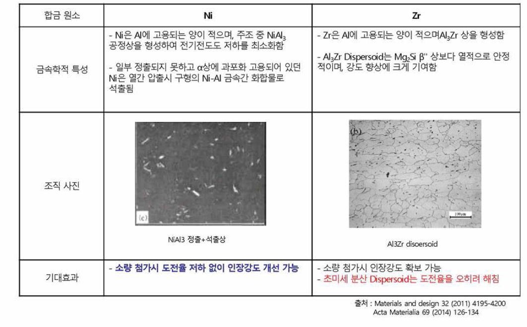 Ni 및 Zr성분 검토