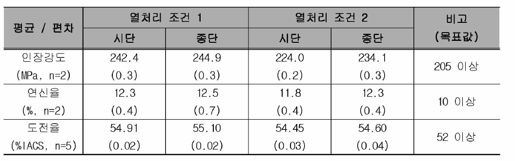 특성 시험 결과