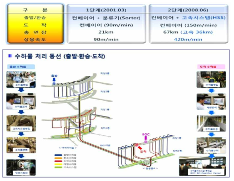 인천공항 BHS 기술