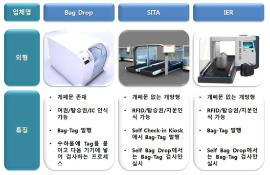 해외 제조사별 Self Bag Drop 시스템 특성