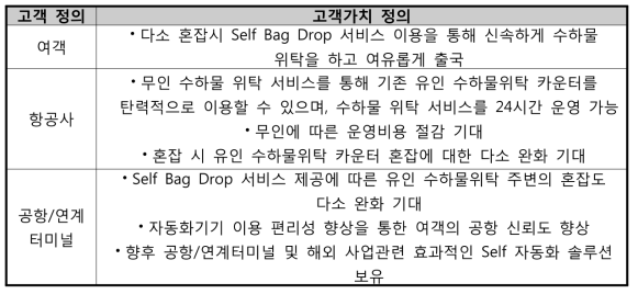 Self Bag Drop 시스템 구축 효과